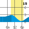 Constantine Harbor tide chart for Wednesday, February 19, 2025
