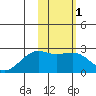 Constantine Harbor tide chart for Saturday, February 1, 2025