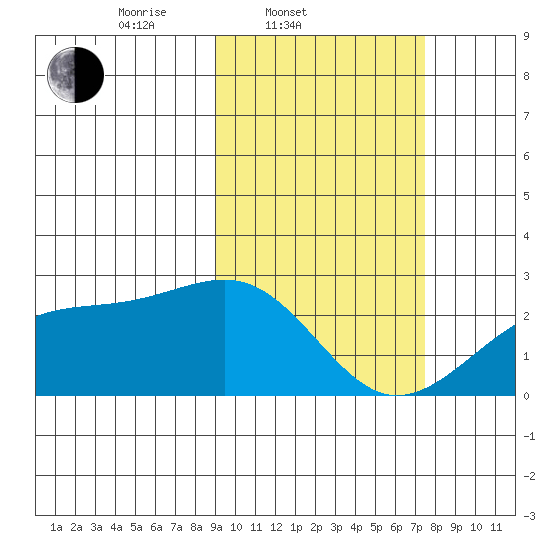 Constantine Harbor tide chart for Thursday, February 20, 2025