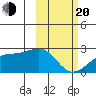 Constantine Harbor tide chart for Thursday, February 20, 2025