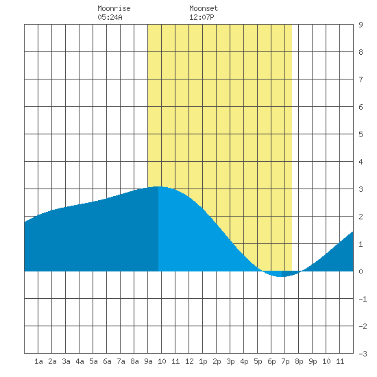 Constantine Harbor tide chart for Friday, February 21, 2025