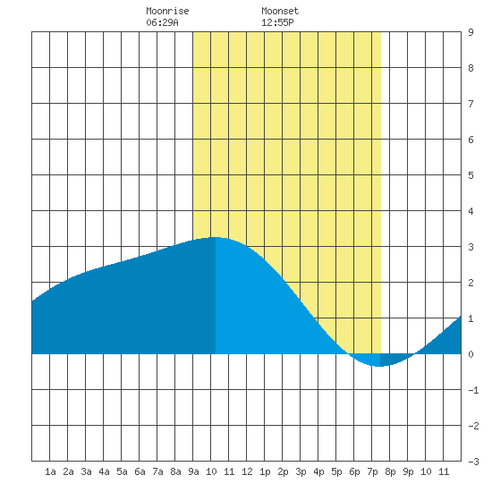 Constantine Harbor tide chart for Saturday, February 22, 2025