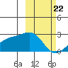 Constantine Harbor tide chart for Saturday, February 22, 2025