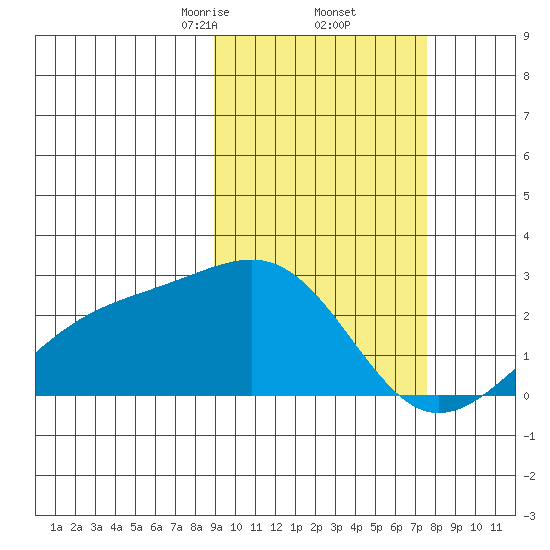 Constantine Harbor tide chart for Sunday, February 23, 2025