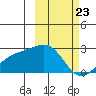 Constantine Harbor tide chart for Sunday, February 23, 2025