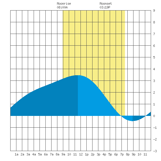 Constantine Harbor tide chart for Monday, February 24, 2025