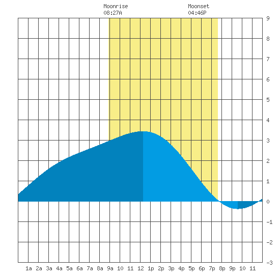 Constantine Harbor tide chart for Tuesday, February 25, 2025