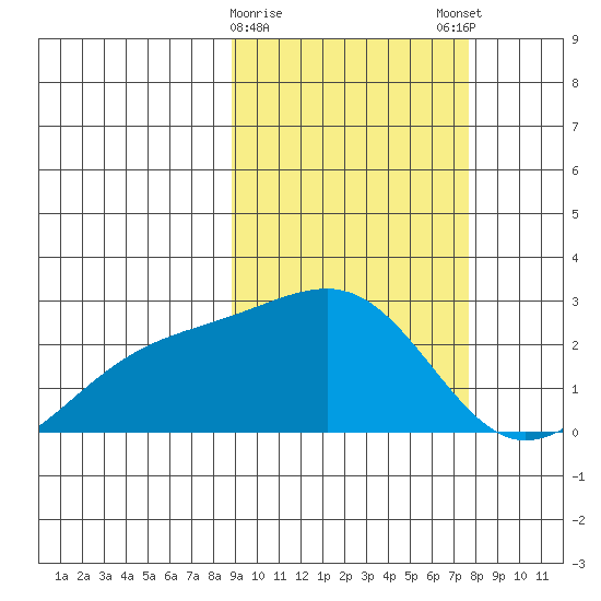 Constantine Harbor tide chart for Wednesday, February 26, 2025