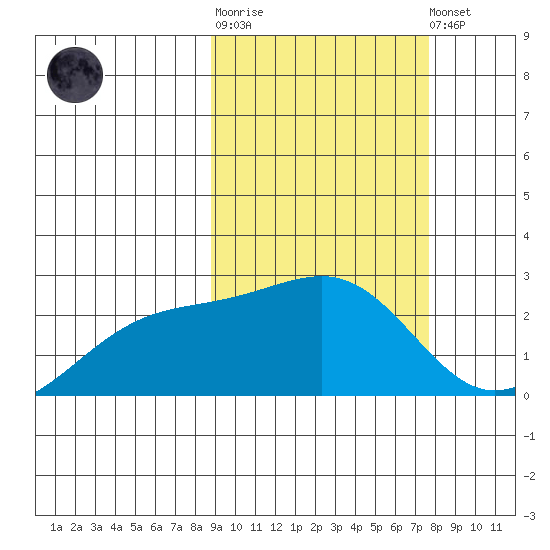 Constantine Harbor tide chart for Thursday, February 27, 2025
