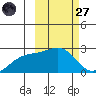 Constantine Harbor tide chart for Thursday, February 27, 2025