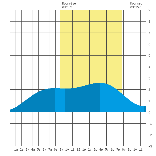 Constantine Harbor tide chart for Friday, February 28, 2025