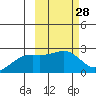 Constantine Harbor tide chart for Friday, February 28, 2025