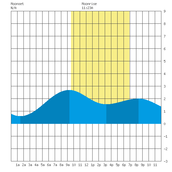 Constantine Harbor tide chart for Sunday, February 2, 2025