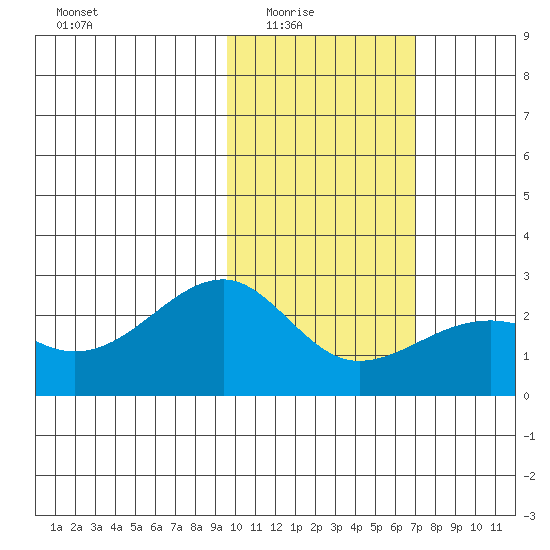 Constantine Harbor tide chart for Monday, February 3, 2025