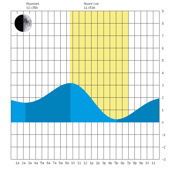 Constantine Harbor tide chart for Tuesday, February 4, 2025