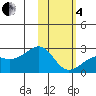 Constantine Harbor tide chart for Tuesday, February 4, 2025