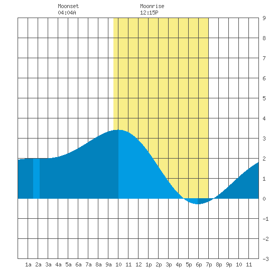 Constantine Harbor tide chart for Wednesday, February 5, 2025