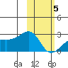 Constantine Harbor tide chart for Wednesday, February 5, 2025