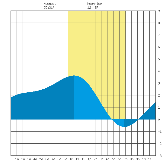 Constantine Harbor tide chart for Thursday, February 6, 2025