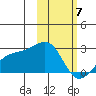 Constantine Harbor tide chart for Friday, February 7, 2025