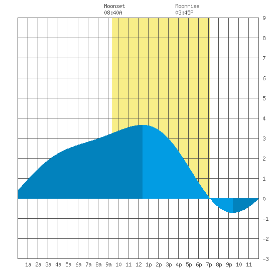 Constantine Harbor tide chart for Sunday, February 9, 2025