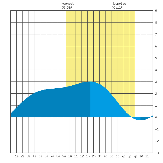 Constantine Harbor tide chart for Monday, March 10, 2025