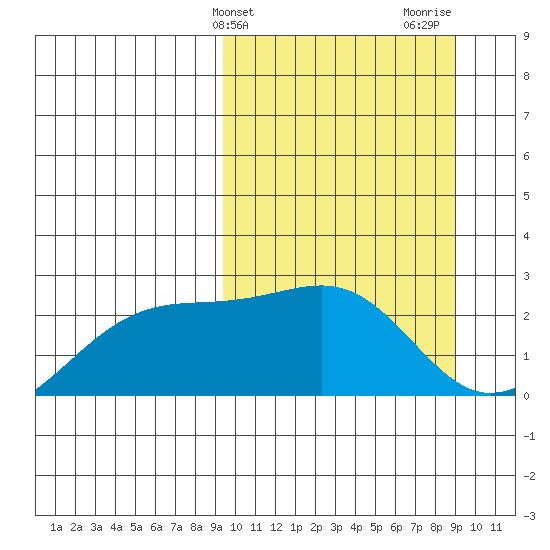 Constantine Harbor tide chart for Tuesday, March 11, 2025