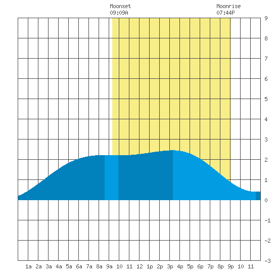 Constantine Harbor tide chart for Wednesday, March 12, 2025