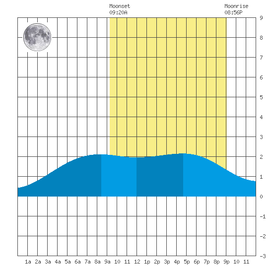 Constantine Harbor tide chart for Thursday, March 13, 2025
