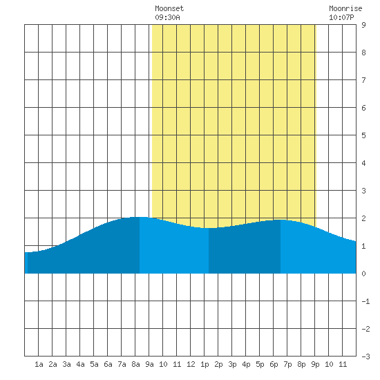 Constantine Harbor tide chart for Friday, March 14, 2025