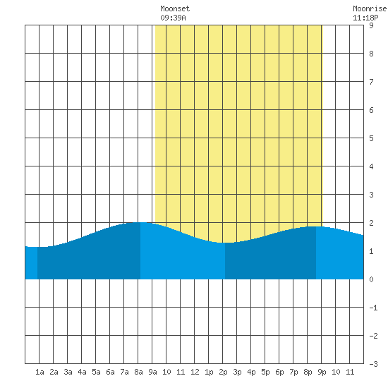Constantine Harbor tide chart for Saturday, March 15, 2025