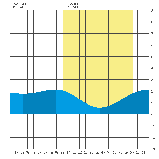 Constantine Harbor tide chart for Monday, March 17, 2025