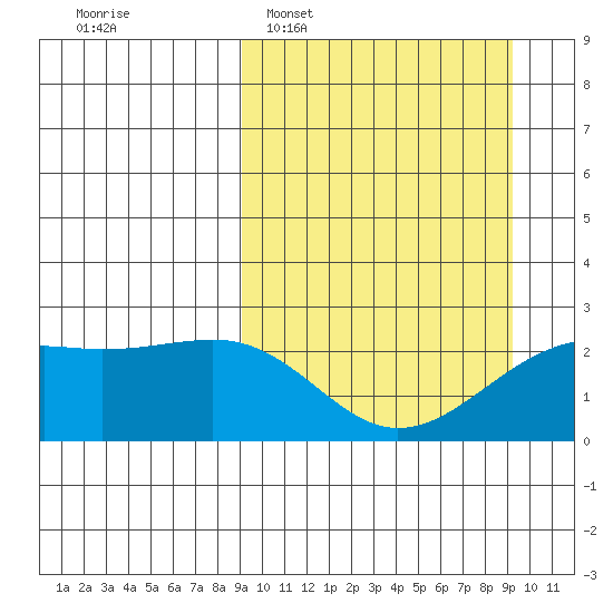 Constantine Harbor tide chart for Tuesday, March 18, 2025
