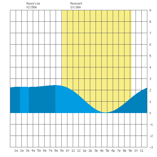 Constantine Harbor tide chart for Wednesday, March 19, 2025
