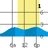 Constantine Harbor tide chart for Saturday, March 1, 2025