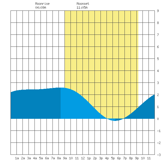 Constantine Harbor tide chart for Thursday, March 20, 2025
