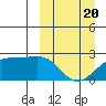 Constantine Harbor tide chart for Thursday, March 20, 2025