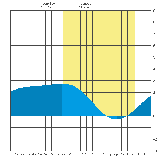 Constantine Harbor tide chart for Friday, March 21, 2025