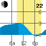 Constantine Harbor tide chart for Saturday, March 22, 2025