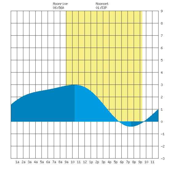 Constantine Harbor tide chart for Sunday, March 23, 2025
