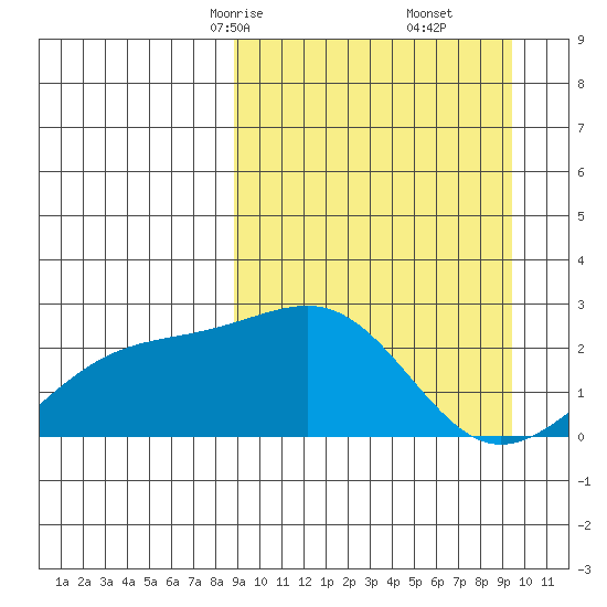 Constantine Harbor tide chart for Tuesday, March 25, 2025