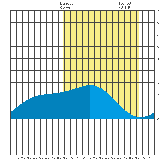 Constantine Harbor tide chart for Wednesday, March 26, 2025