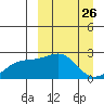 Constantine Harbor tide chart for Wednesday, March 26, 2025