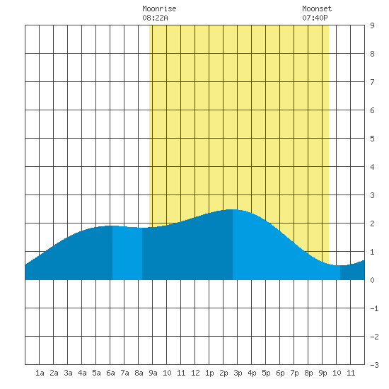 Constantine Harbor tide chart for Thursday, March 27, 2025