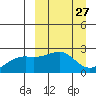 Constantine Harbor tide chart for Thursday, March 27, 2025