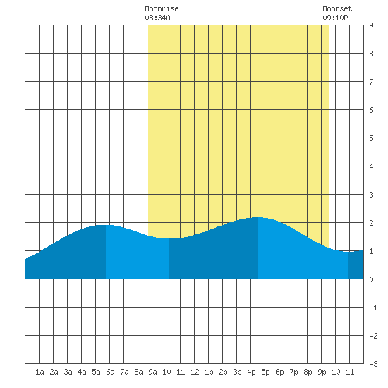 Constantine Harbor tide chart for Friday, March 28, 2025