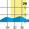 Constantine Harbor tide chart for Friday, March 28, 2025