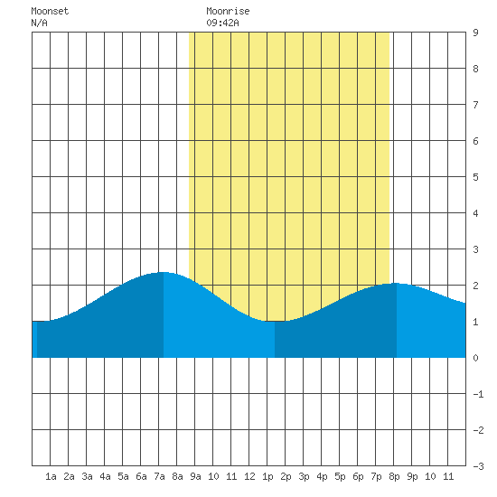 Constantine Harbor tide chart for Sunday, March 2, 2025