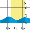 Constantine Harbor tide chart for Sunday, March 2, 2025