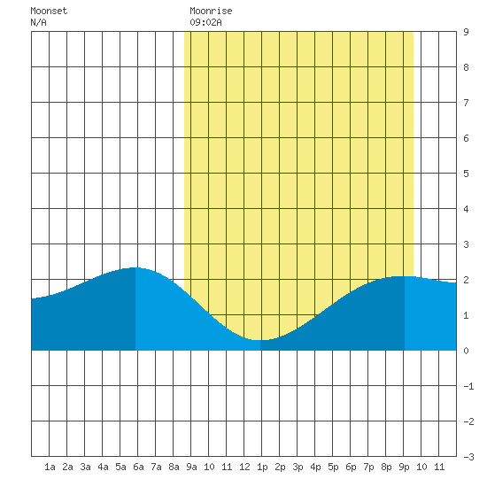 Constantine Harbor tide chart for Sunday, March 30, 2025